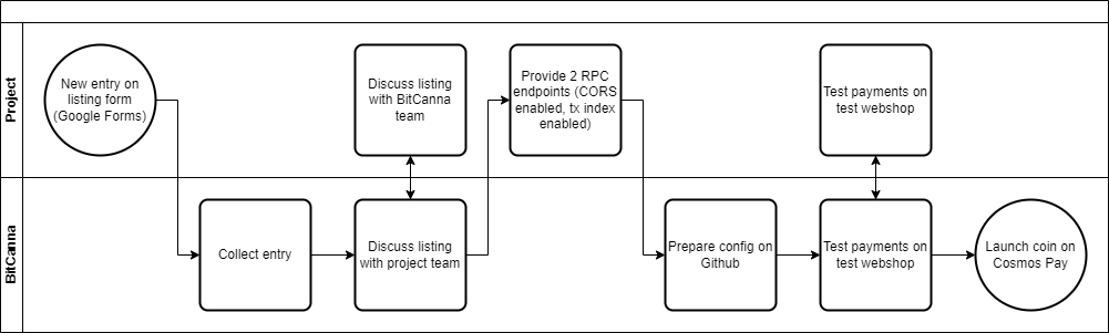 process-flow